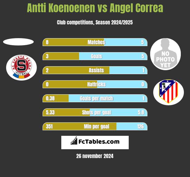 Antti Koenoenen vs Angel Correa h2h player stats