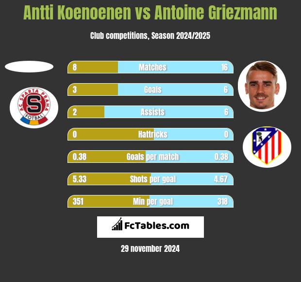 Antti Koenoenen vs Antoine Griezmann h2h player stats