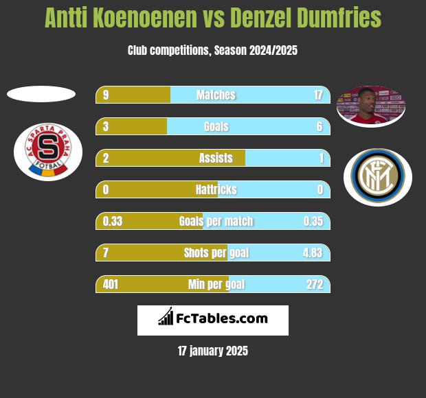 Antti Koenoenen vs Denzel Dumfries h2h player stats