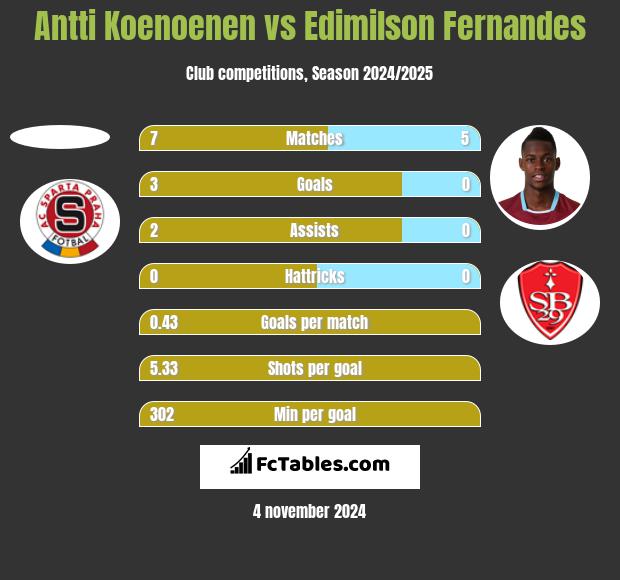 Antti Koenoenen vs Edimilson Fernandes h2h player stats