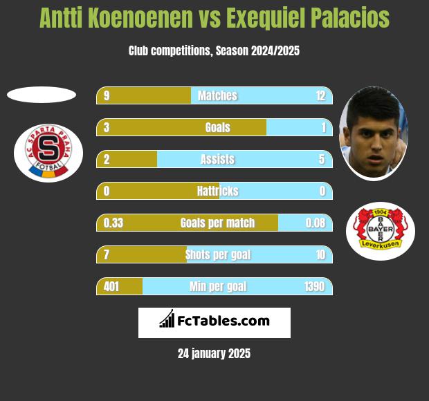 Antti Koenoenen vs Exequiel Palacios h2h player stats