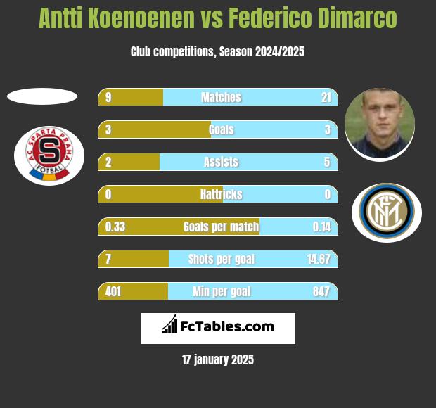 Antti Koenoenen vs Federico Dimarco h2h player stats