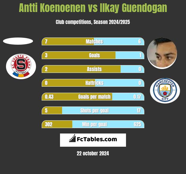 Antti Koenoenen vs Ilkay Guendogan h2h player stats