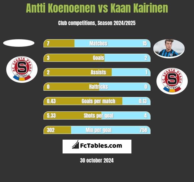 Antti Koenoenen vs Kaan Kairinen h2h player stats