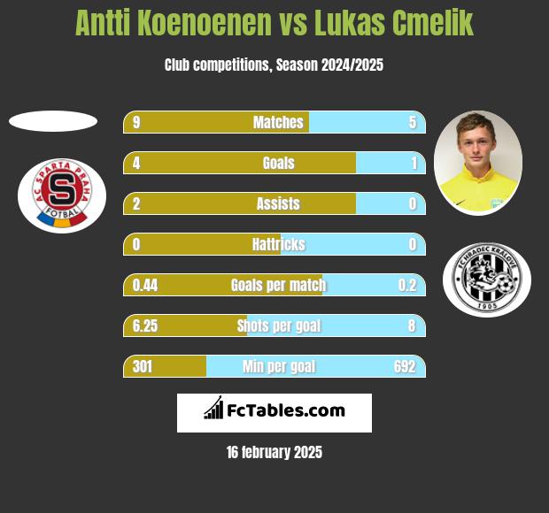 Antti Koenoenen vs Lukas Cmelik h2h player stats