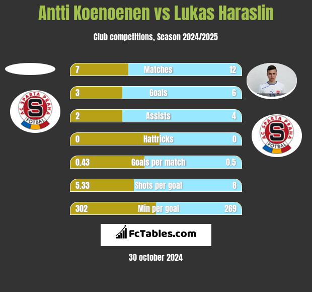 Antti Koenoenen vs Lukas Haraslin h2h player stats