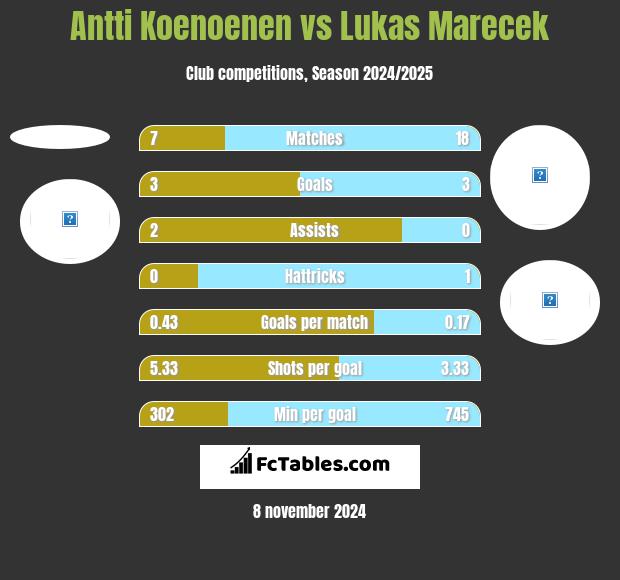 Antti Koenoenen vs Lukas Marecek h2h player stats