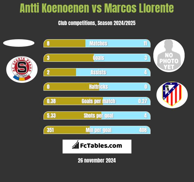 Antti Koenoenen vs Marcos Llorente h2h player stats