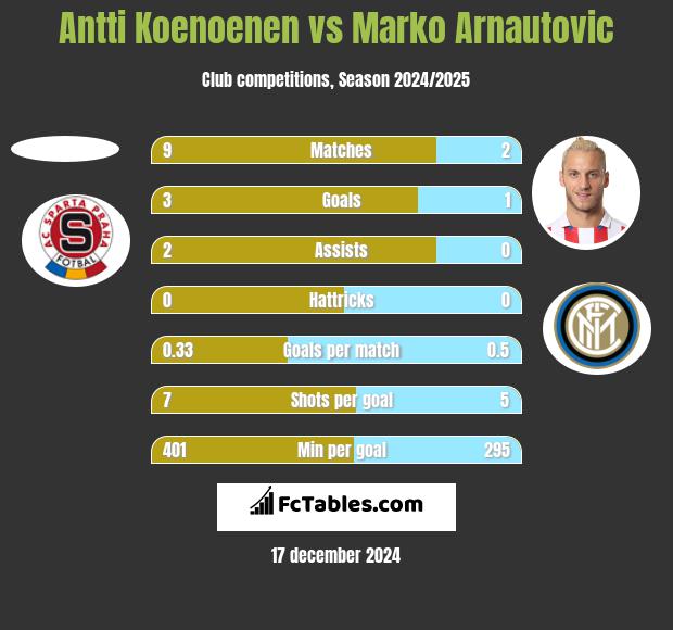 Antti Koenoenen vs Marko Arnautovic h2h player stats