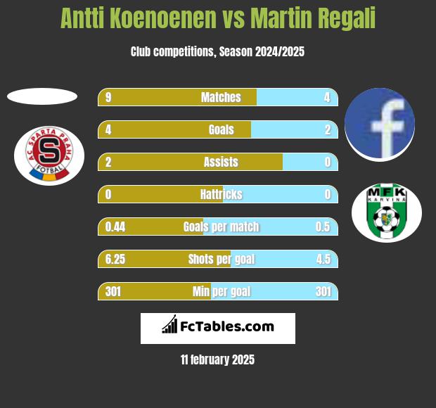 Antti Koenoenen vs Martin Regali h2h player stats