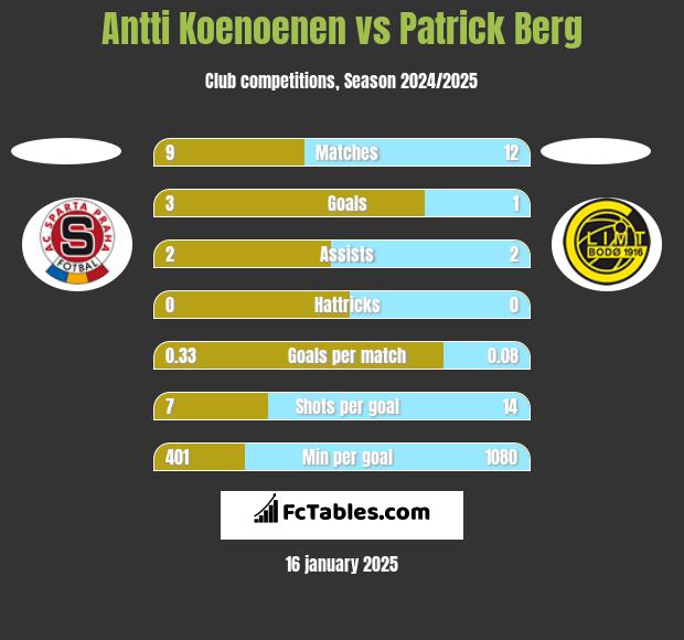 Antti Koenoenen vs Patrick Berg h2h player stats