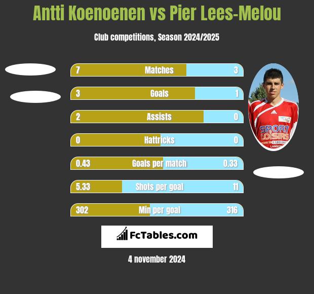 Antti Koenoenen vs Pier Lees-Melou h2h player stats