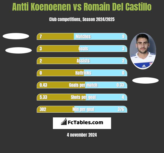 Antti Koenoenen vs Romain Del Castillo h2h player stats