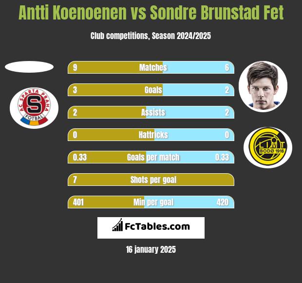 Antti Koenoenen vs Sondre Brunstad Fet h2h player stats