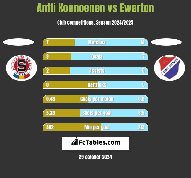 Antti Koenoenen vs Ewerton h2h player stats