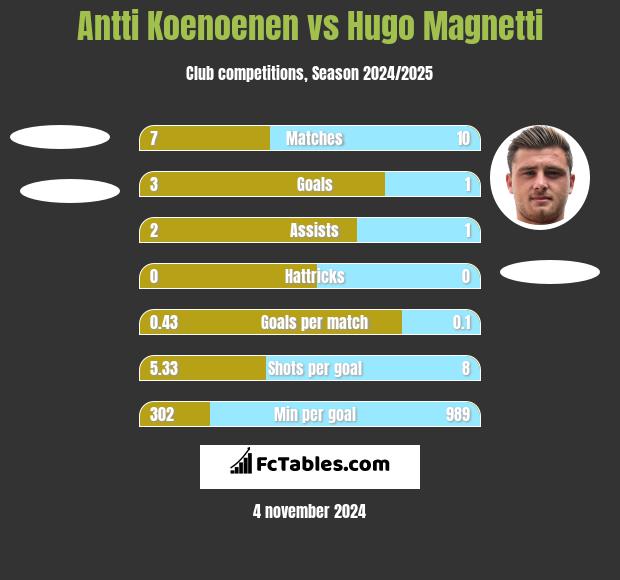 Antti Koenoenen vs Hugo Magnetti h2h player stats