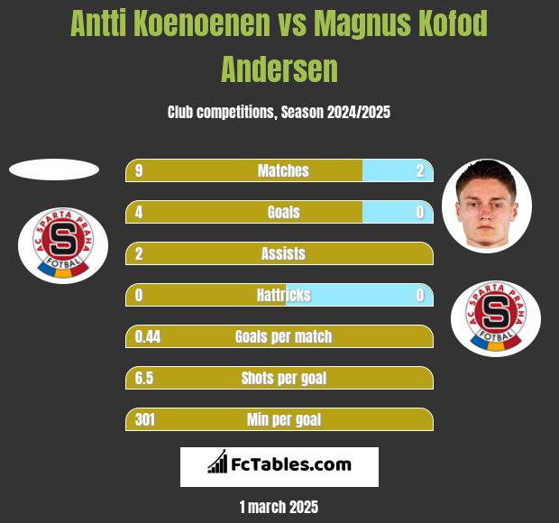 Antti Koenoenen vs Magnus Kofod Andersen h2h player stats