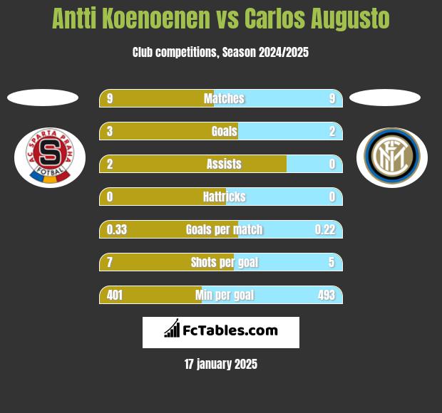 Antti Koenoenen vs Carlos Augusto h2h player stats