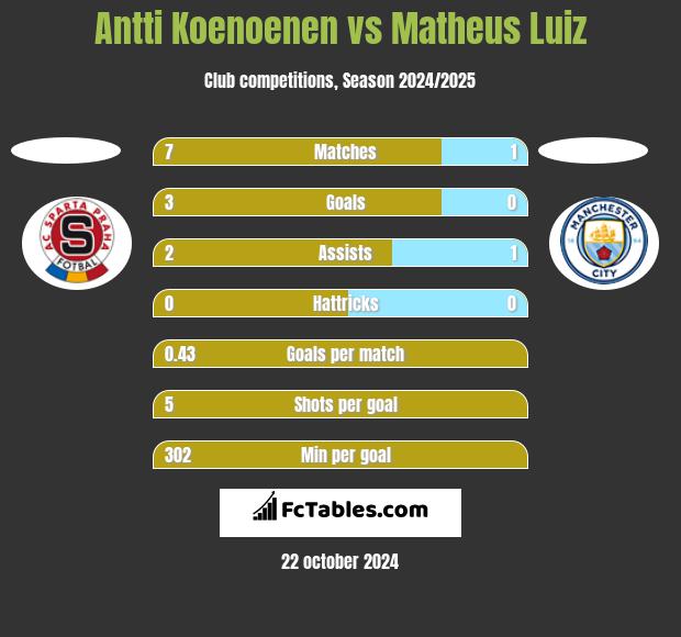 Antti Koenoenen vs Matheus Luiz h2h player stats