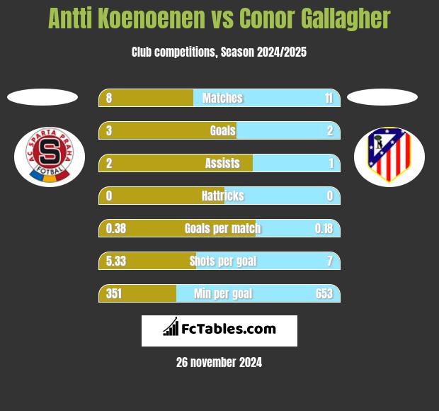 Antti Koenoenen vs Conor Gallagher h2h player stats