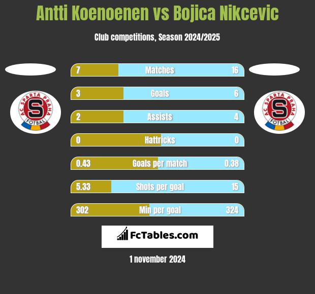 Antti Koenoenen vs Bojica Nikcevic h2h player stats