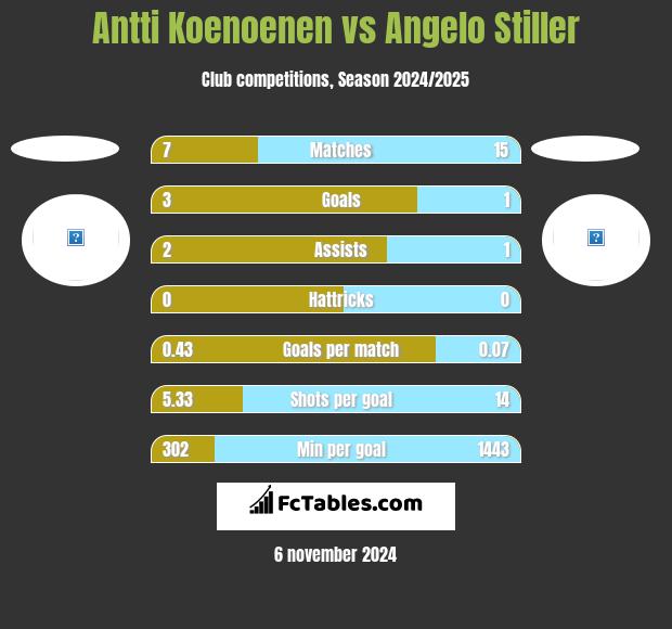 Antti Koenoenen vs Angelo Stiller h2h player stats