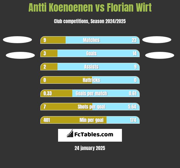 Antti Koenoenen vs Florian Wirt h2h player stats