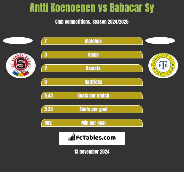 Antti Koenoenen vs Babacar Sy h2h player stats