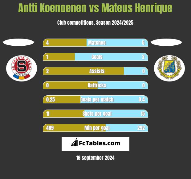 Antti Koenoenen vs Mateus Henrique h2h player stats