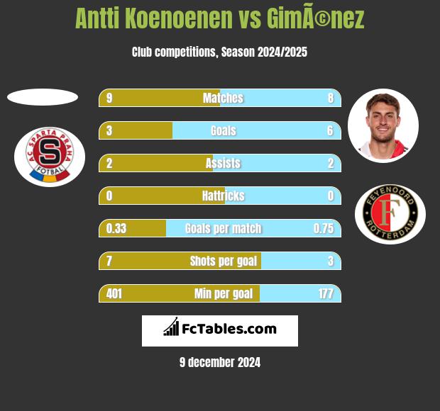 Antti Koenoenen vs GimÃ©nez h2h player stats