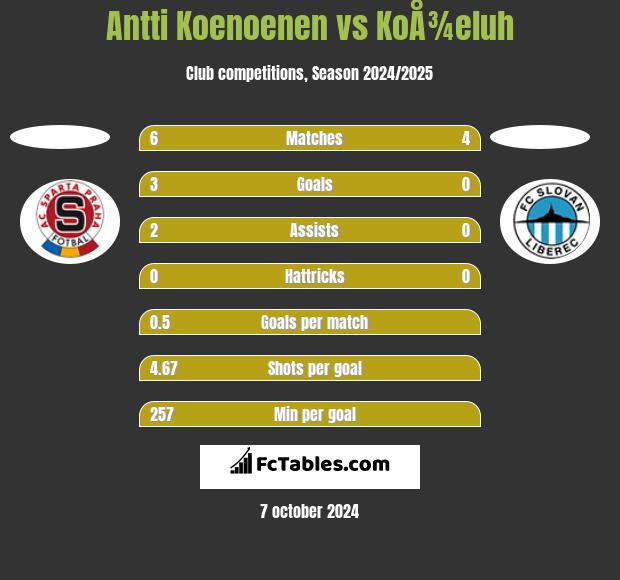 Antti Koenoenen vs KoÅ¾eluh h2h player stats