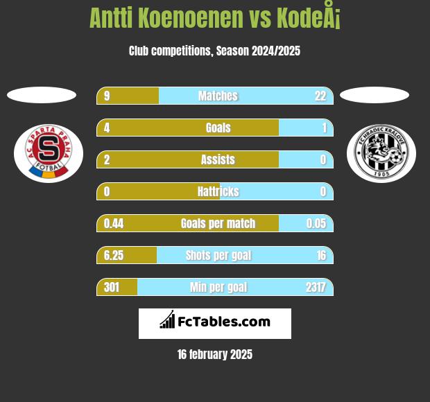 Antti Koenoenen vs KodeÅ¡ h2h player stats