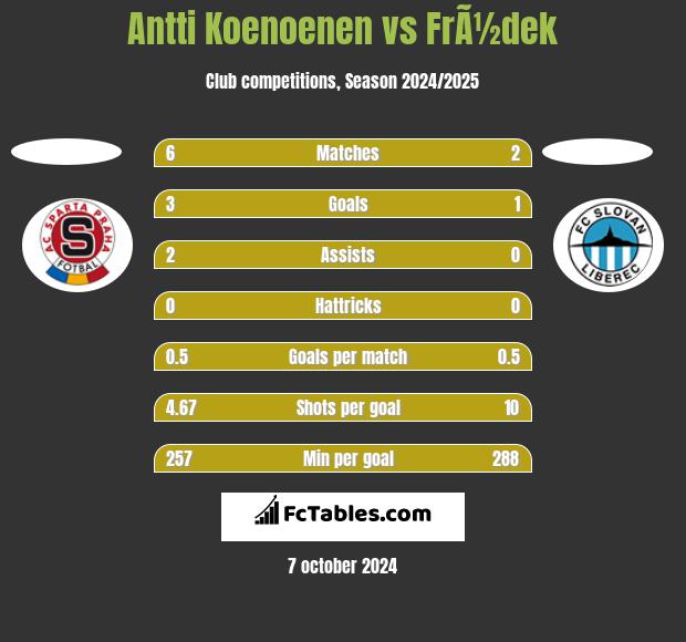 Antti Koenoenen vs FrÃ½dek h2h player stats