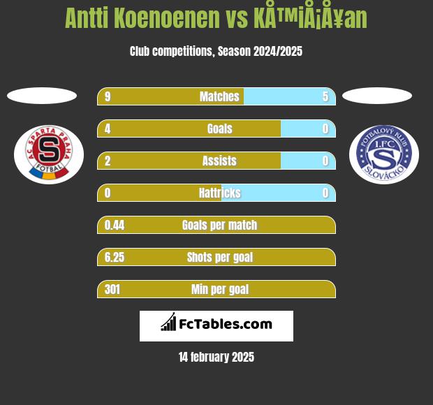 Antti Koenoenen vs KÅ™iÅ¡Å¥an h2h player stats