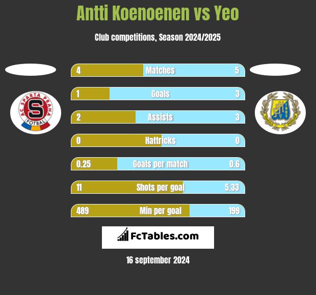 Antti Koenoenen vs Yeo h2h player stats