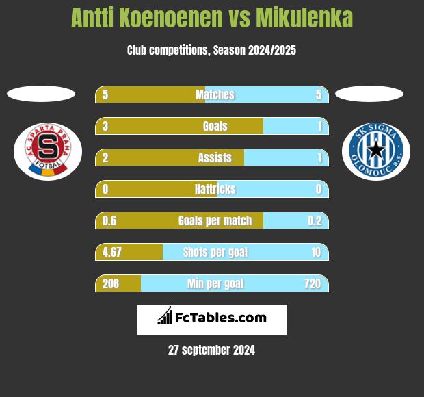 Antti Koenoenen vs Mikulenka h2h player stats