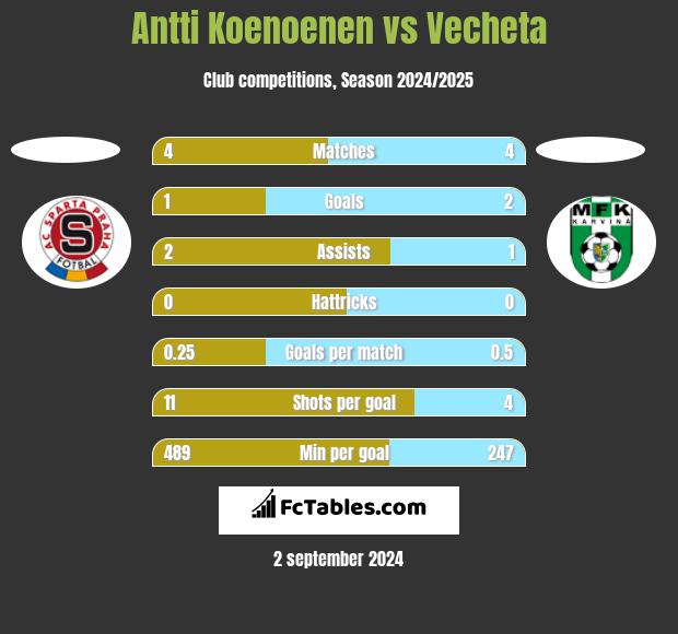 Antti Koenoenen vs Vecheta h2h player stats