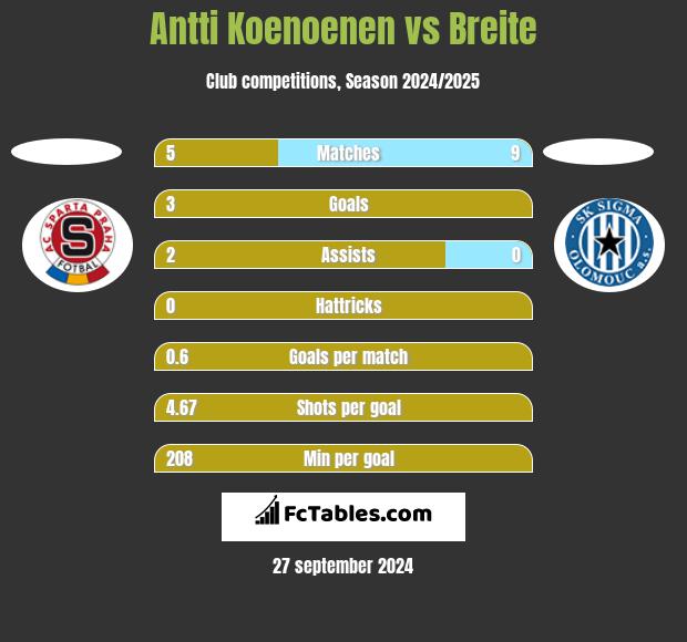 Antti Koenoenen vs Breite h2h player stats