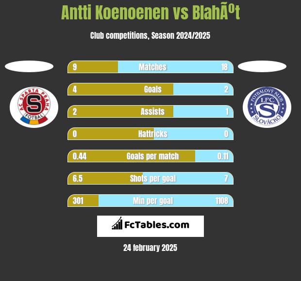 Antti Koenoenen vs BlahÃºt h2h player stats