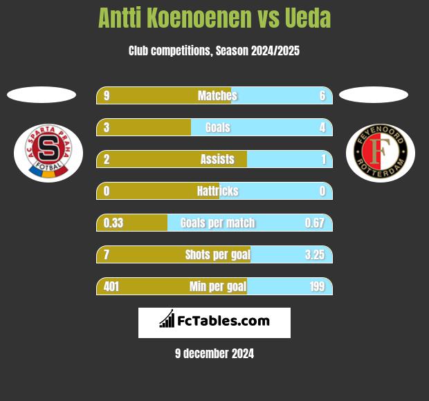 Antti Koenoenen vs Ueda h2h player stats