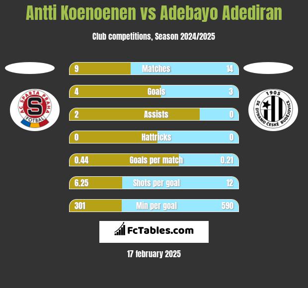 Antti Koenoenen vs Adebayo Adediran h2h player stats