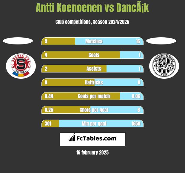 Antti Koenoenen vs DancÃ¡k h2h player stats