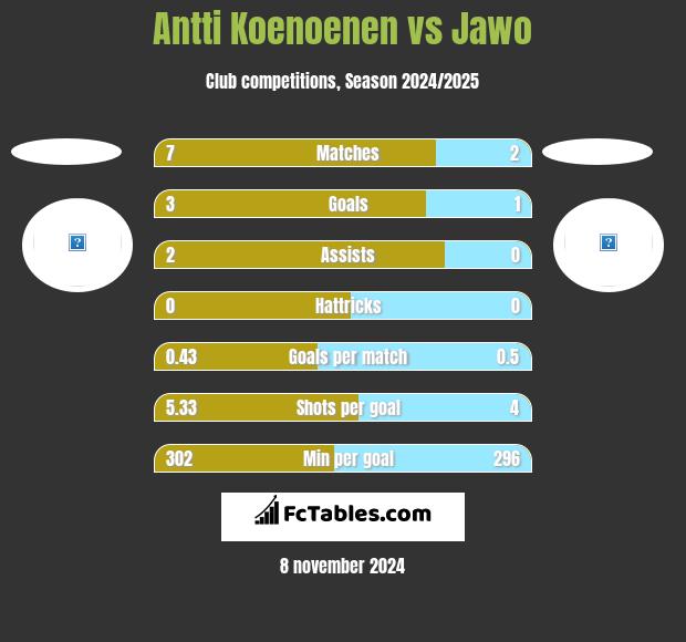 Antti Koenoenen vs Jawo h2h player stats