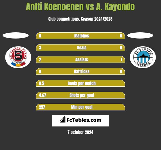 Antti Koenoenen vs A. Kayondo h2h player stats