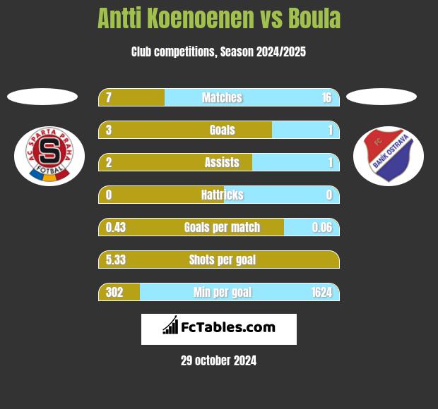 Antti Koenoenen vs Boula h2h player stats