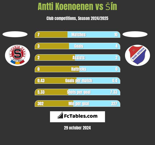 Antti Koenoenen vs Šín h2h player stats