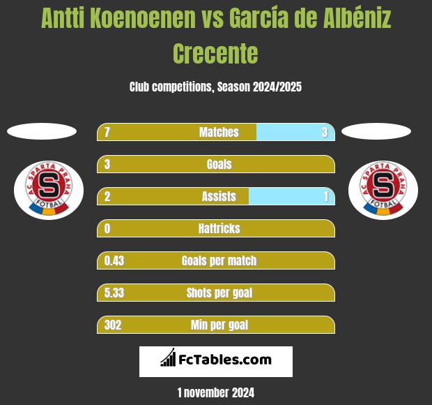 Antti Koenoenen vs García de Albéniz Crecente h2h player stats