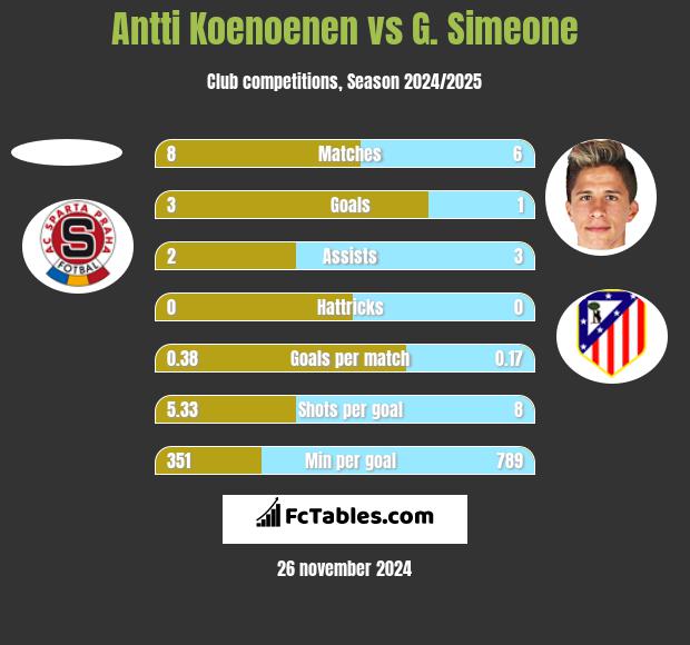 Antti Koenoenen vs G. Simeone h2h player stats