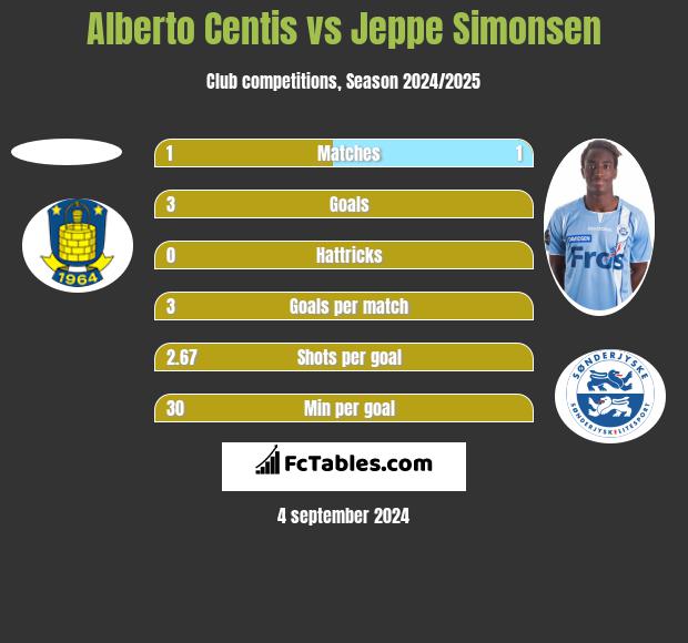 Alberto Centis vs Jeppe Simonsen h2h player stats