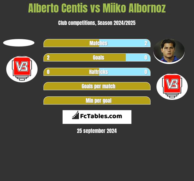 Alberto Centis vs Miiko Albornoz h2h player stats